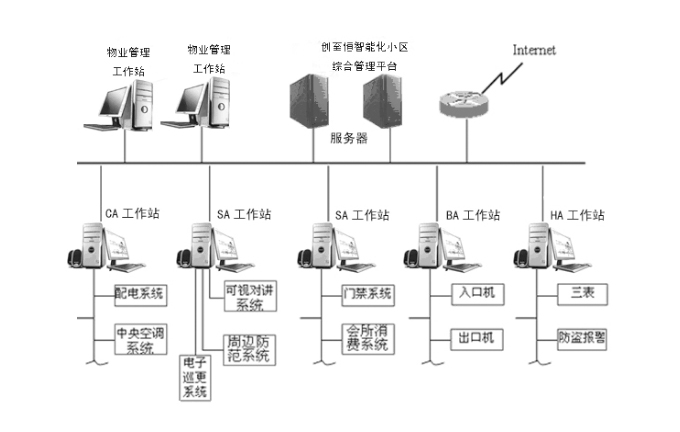 智能化小區(qū)綜合物業(yè)管理系統(tǒng)